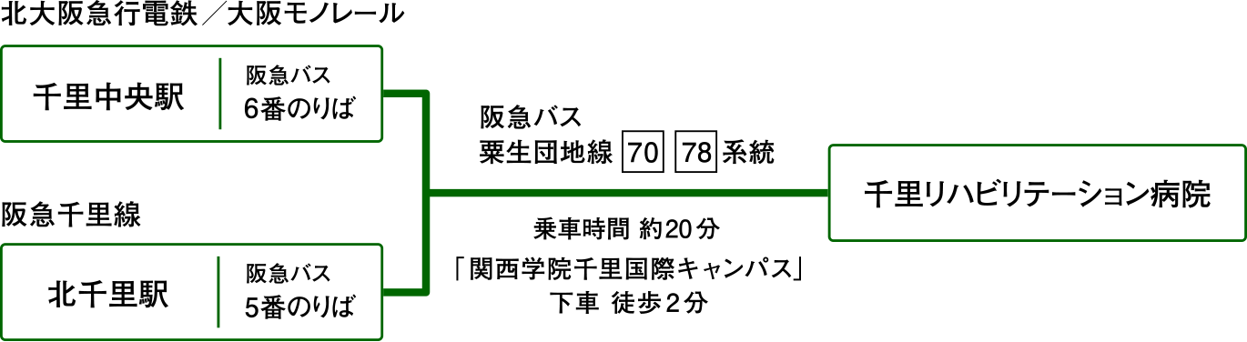 アクセス 千里リハビリテーション病院